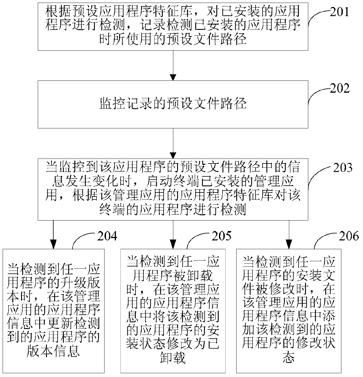 Application program detection method and device