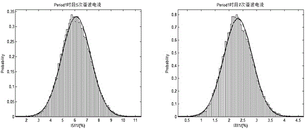 System harmonic probability evaluating method based on Markov chain Monte Carlo method