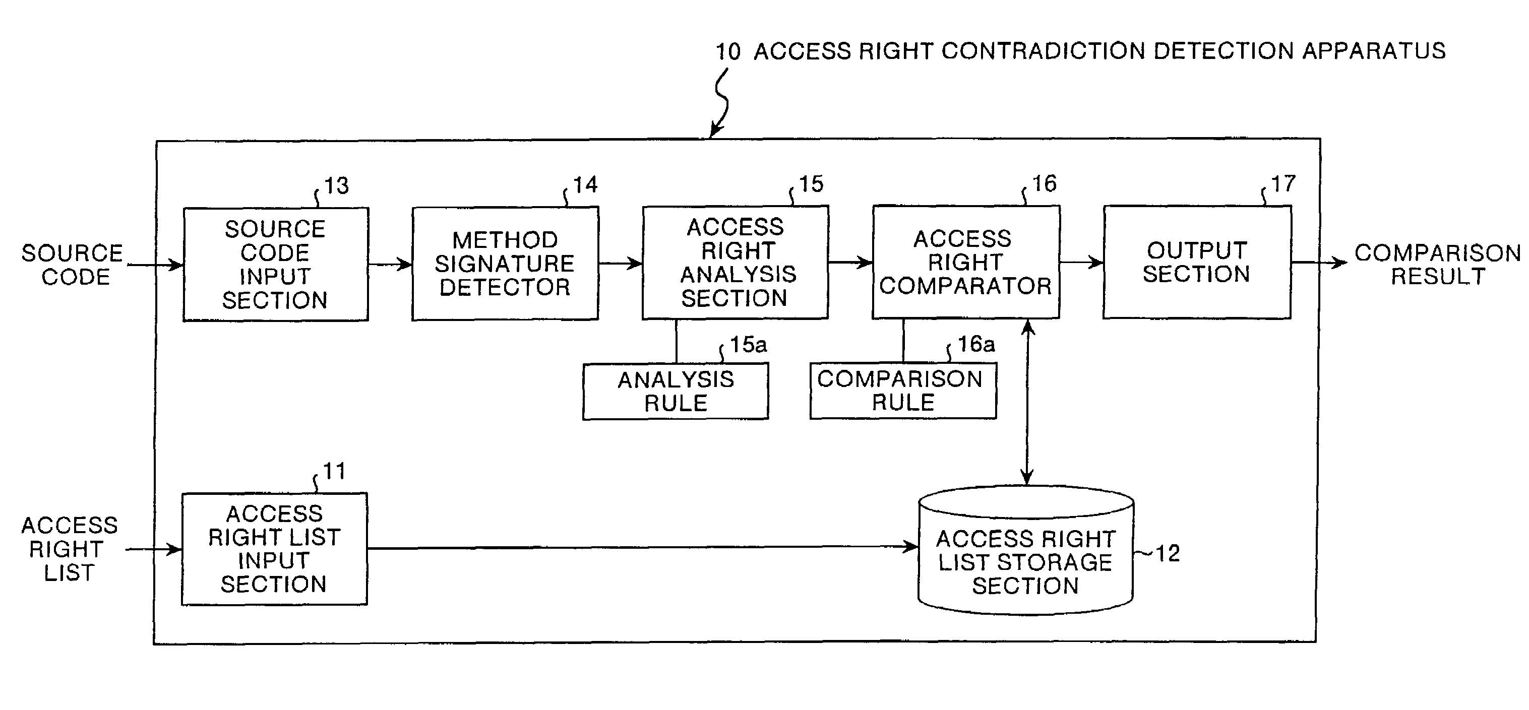 Access right contradiction detection apparatus and analysis rule creation apparatus