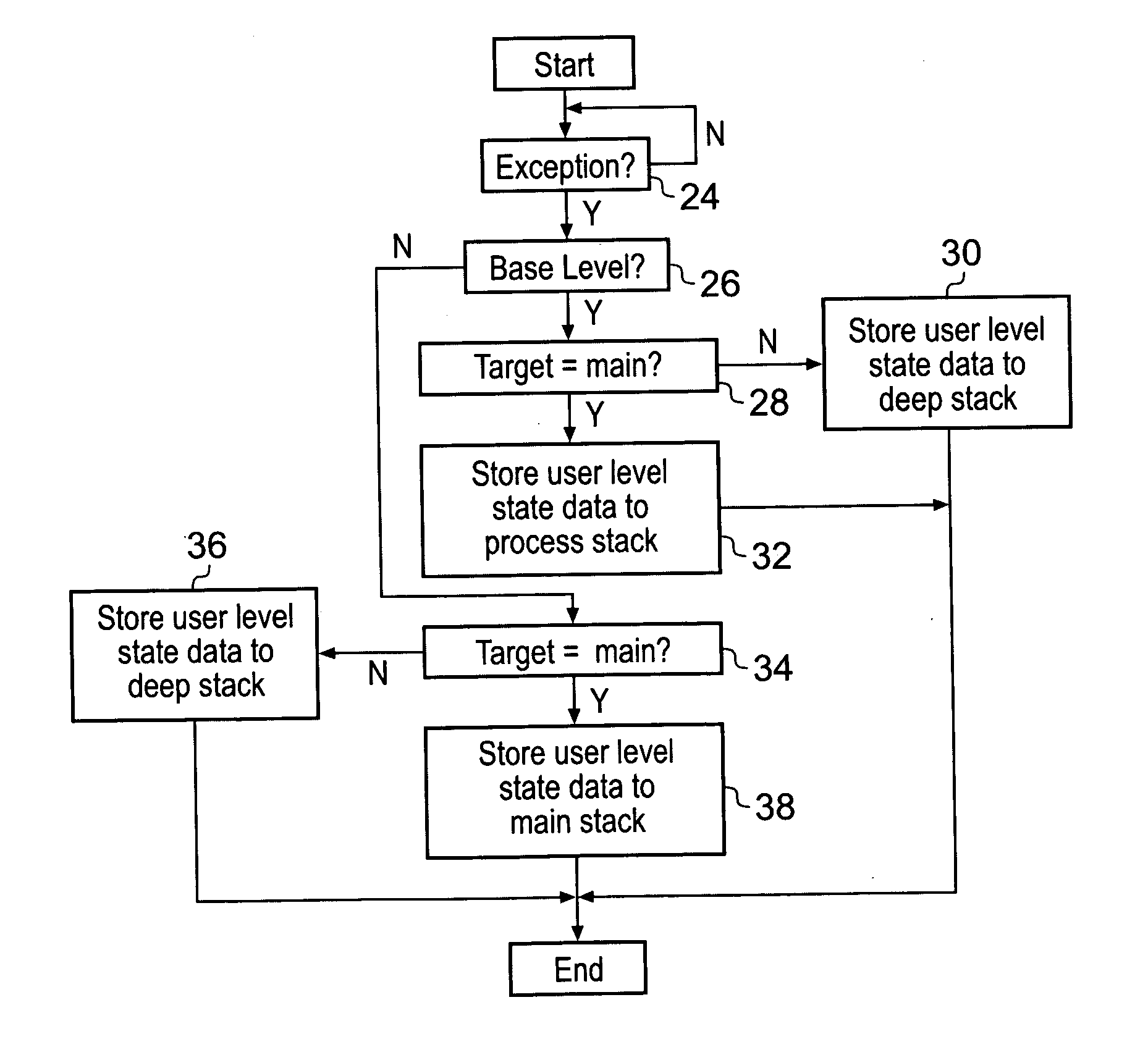 Stack memory selection upon exception in a data processing system
