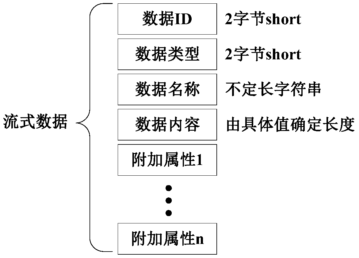 A Structured Data Representation Method Based on Byte Stream