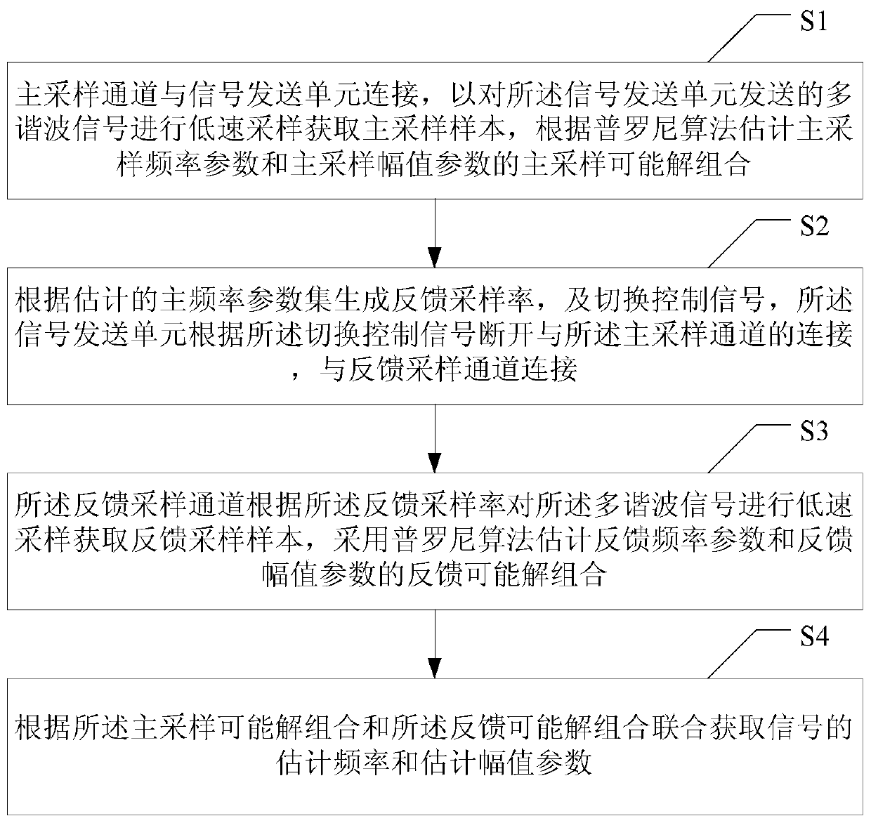 Multi-harmonic signal under-sampling method and system based on feedback structure