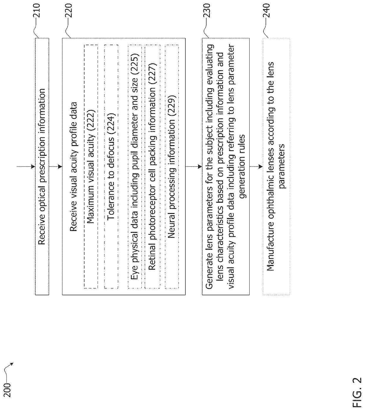 Ophthalmic lens design incorporating a visual acuity profile