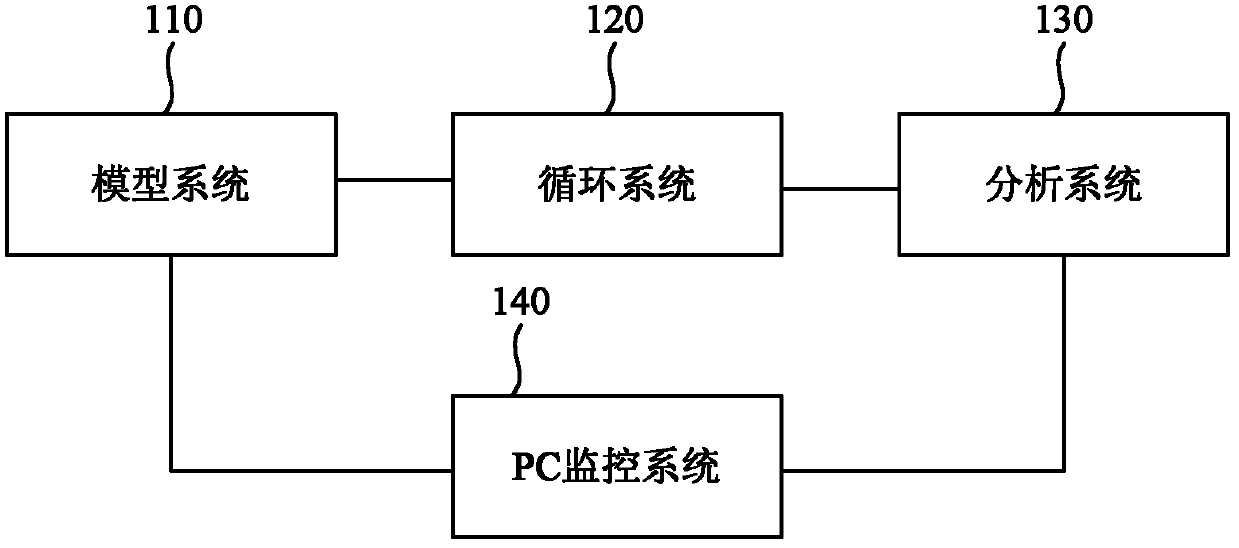Light crude-oil circular gas-injection low-temperature oxidization experimental method and device