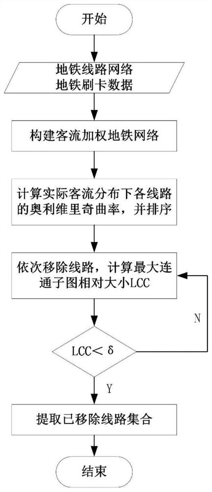 Subway network fragile line identification method based on Richi curvature