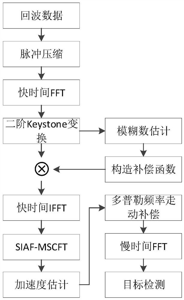 Phase-coherent accumulation method based on SKT-SIAF-MSCFT