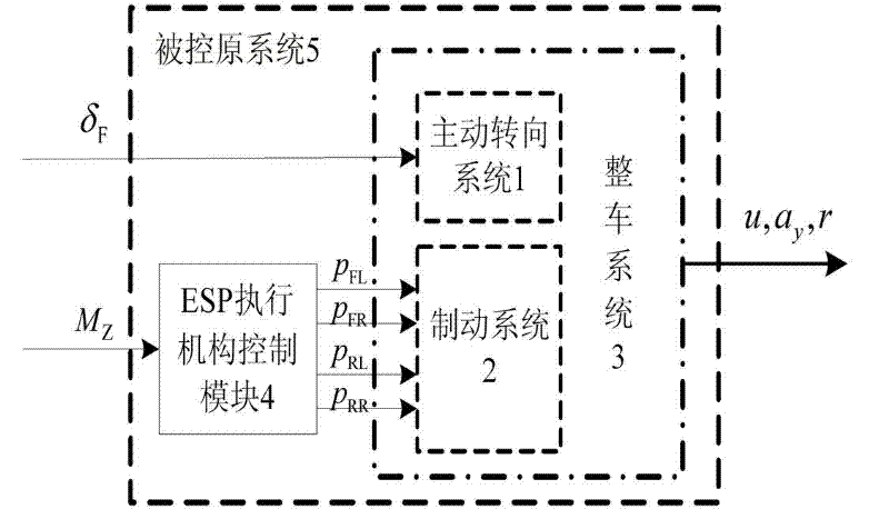 Decoupling control method applied to automobile AFS (Active Front Steering) and ESP (Electronic Stability Program) integrated system
