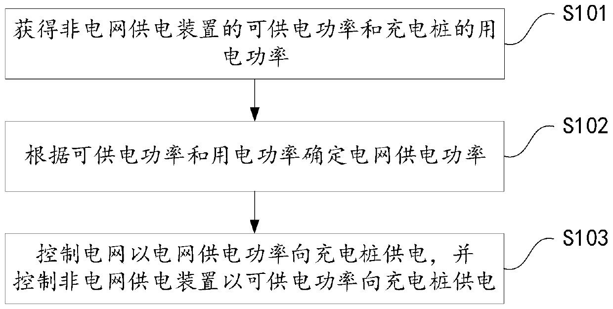 Method and device for supplying power to charging pile and charging pile