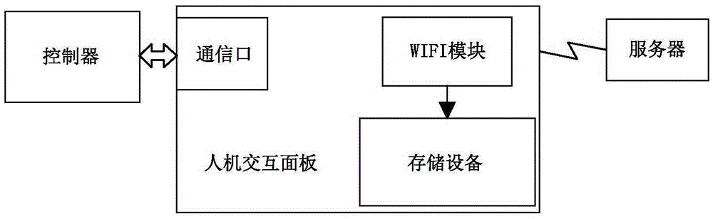 Wireless control system with video teaching and for sewing machines