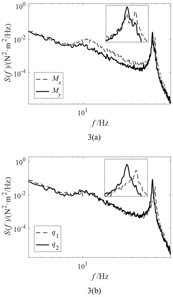 Time domain calibration method for high-frequency base force balance signal