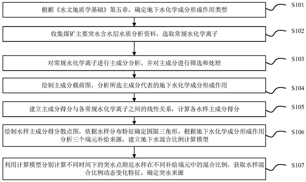 Coal mine water inrush source mixing proportion calculation and dynamic monitoring method based on conventional hydrochemistry