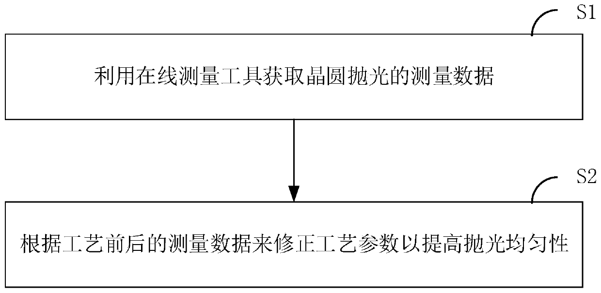 Method for controlling planarization process and chemical mechanical planarization device