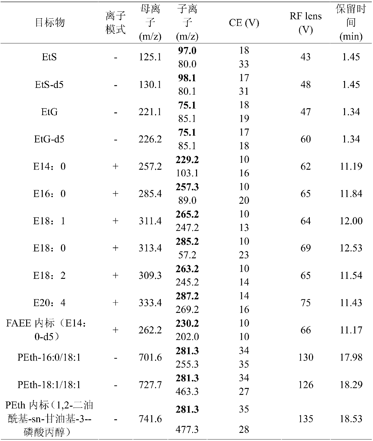 Method for simultaneously detecting 4 species of ethyl alcohol non-oxide metabolins in human whole blood