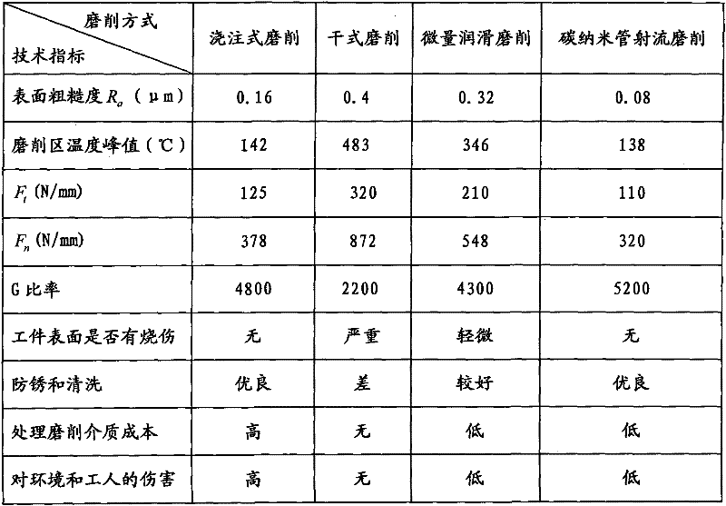 A kind of process method of carbon nanotube jet grinding nickel base alloy