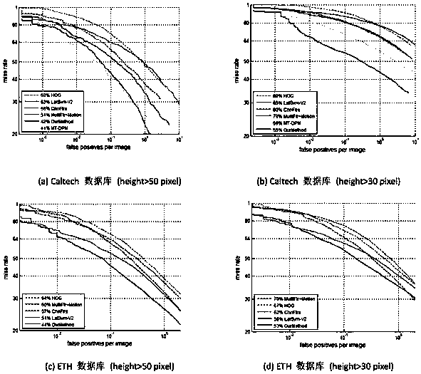 Multi-scale structure relevance based pedestrian target identification method