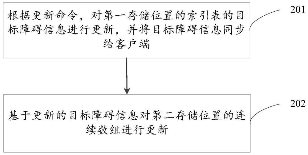 A method and device for generating a dynamic obstacle