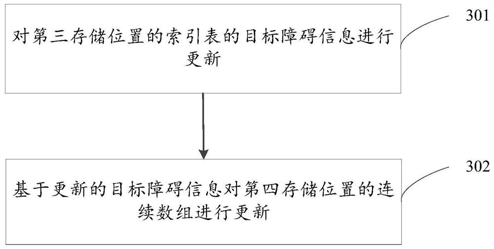 A method and device for generating a dynamic obstacle