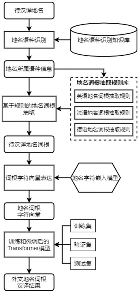 A Chinese translation method of multilingual geographical noun roots based on transformer deep learning model