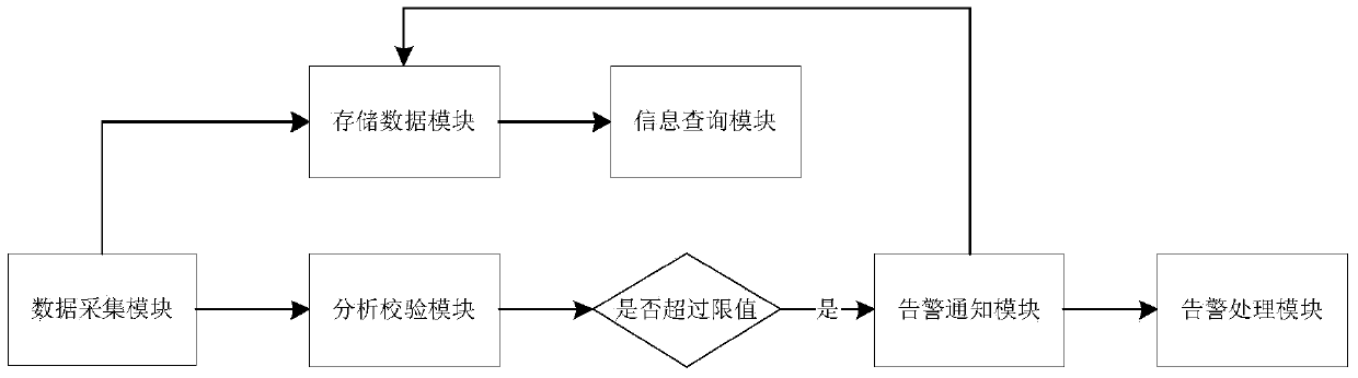 Province-city secondary system integrated comprehensive monitoring and process management system in power dispatching and implementation method for system