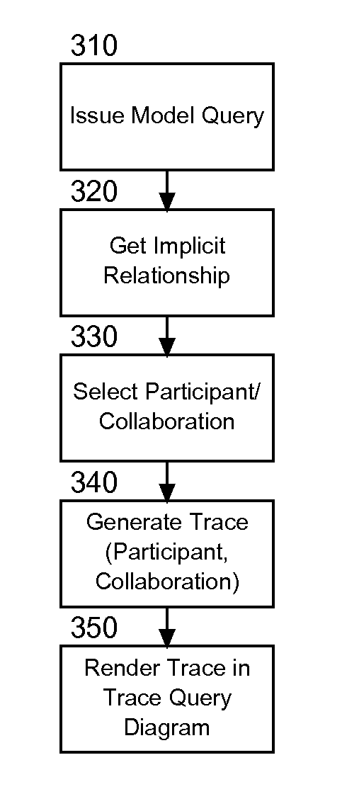 Visualization of implicit relationships in a trace query for model driven development