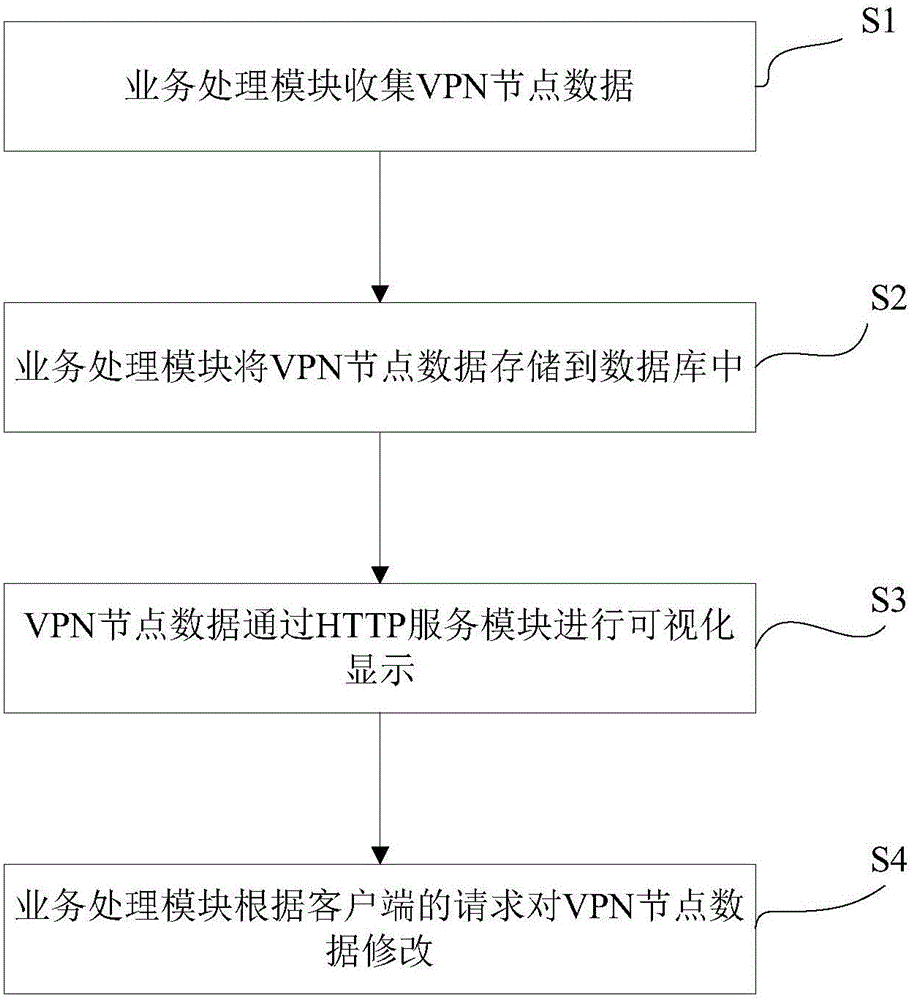 Management method and system for virtual private networks of multiple distributed routers