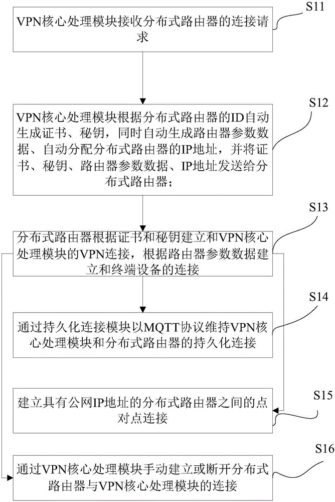 Management method and system for virtual private networks of multiple distributed routers