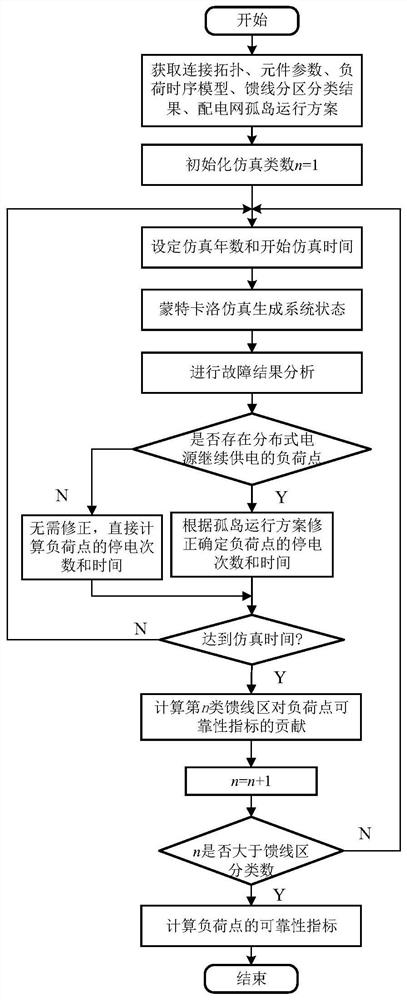 Distribution Network Reliability Evaluation Method Considering Load Characteristics and Distributed Generation Access