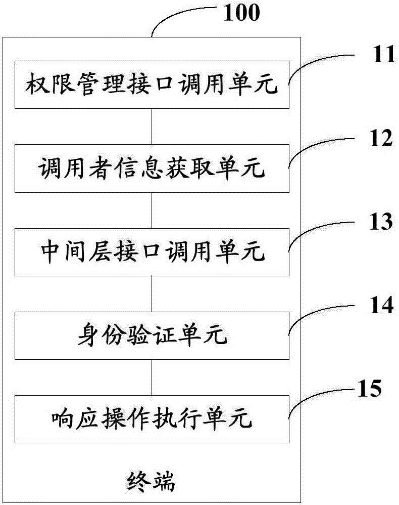 Resource access control method and terminal