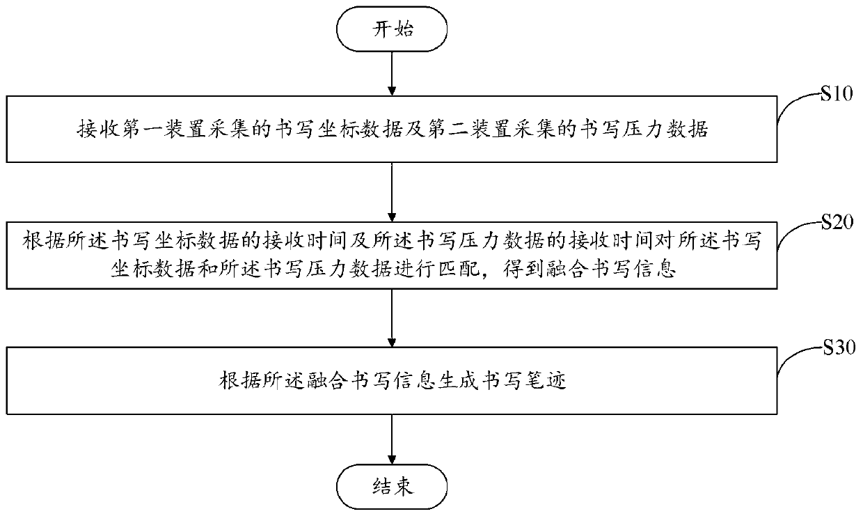 Handwriting generation method and device, storage medium, electronic equipment and system