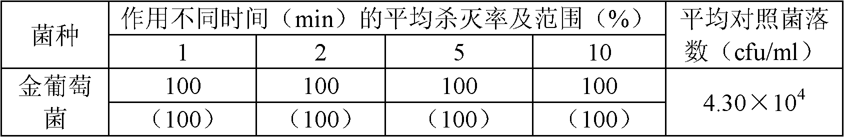 High-permeability environment-friendly high-efficiency skin disinfectant and preparation method thereof