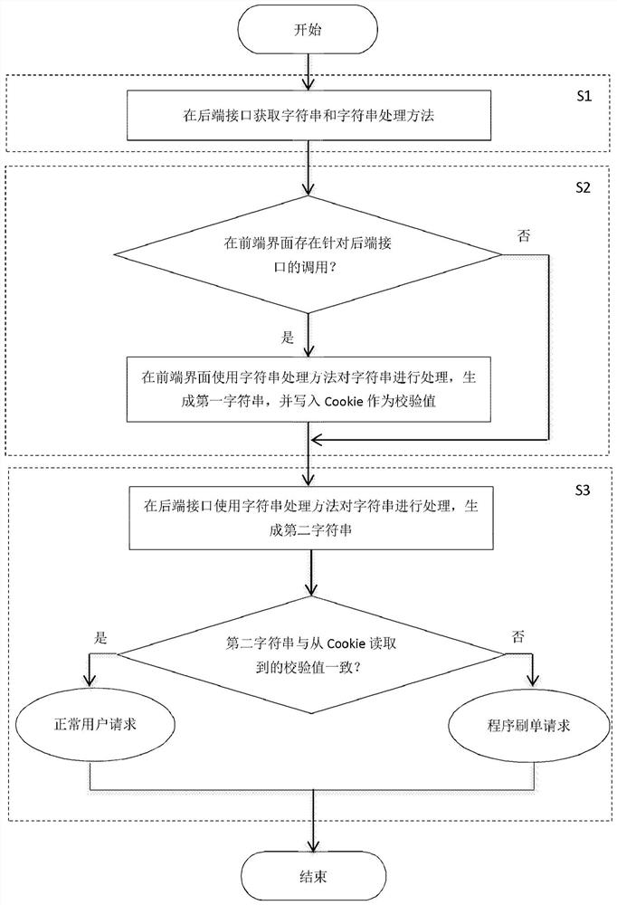 Method and device for program brushing identification