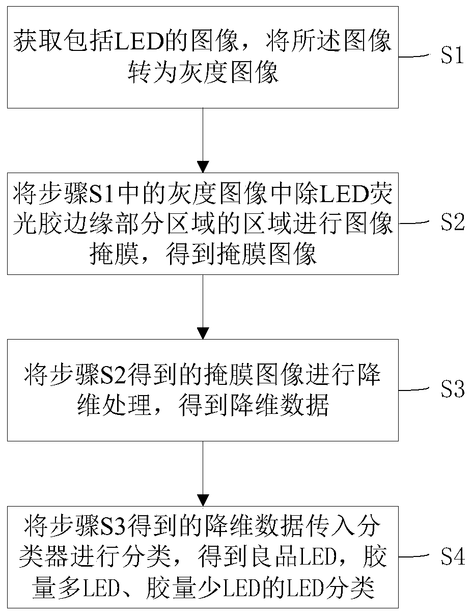 LED classification method based on manifold learning