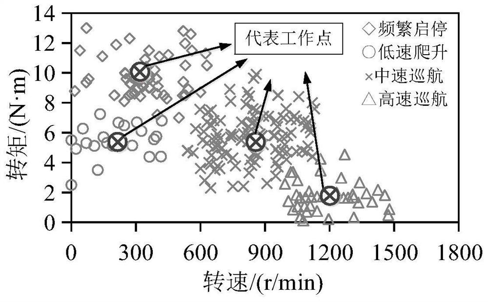 Permanent magnet motor optimization design method considering operation condition