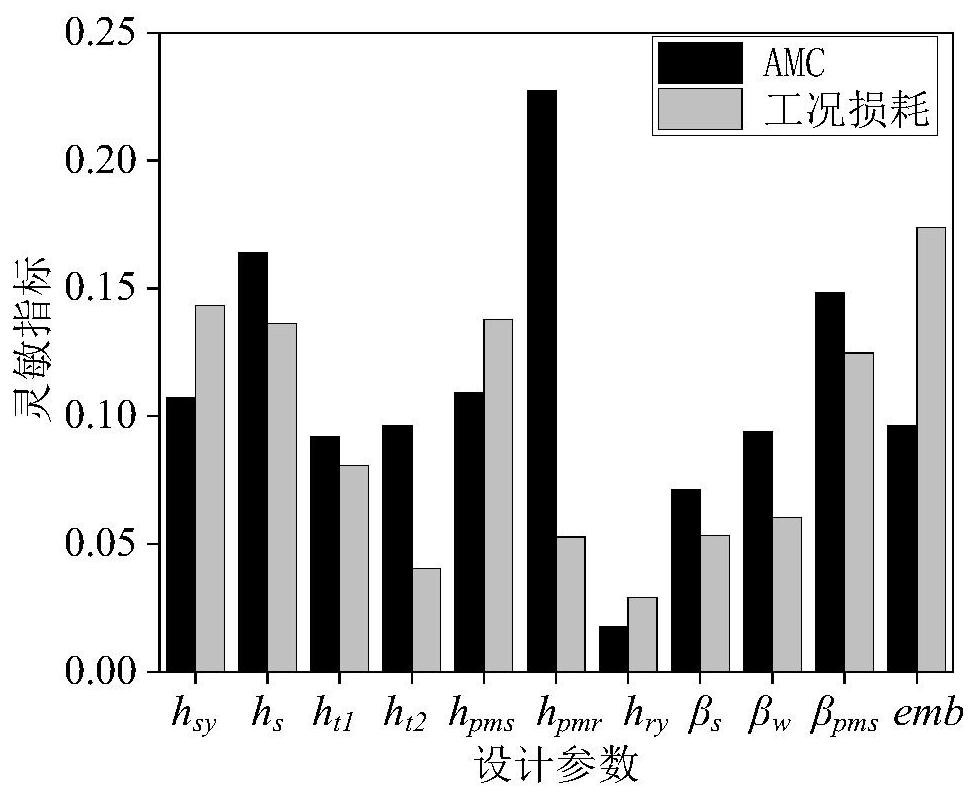 Permanent magnet motor optimization design method considering operation condition