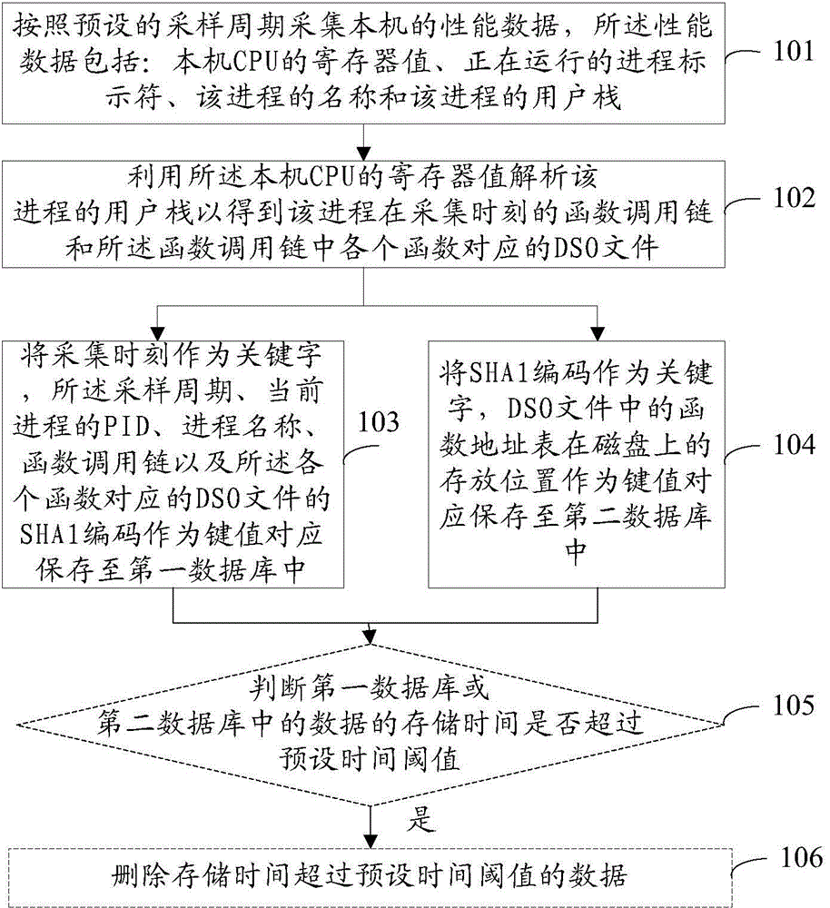 Method and apparatus for acquiring and storing performance data of cloud computing system