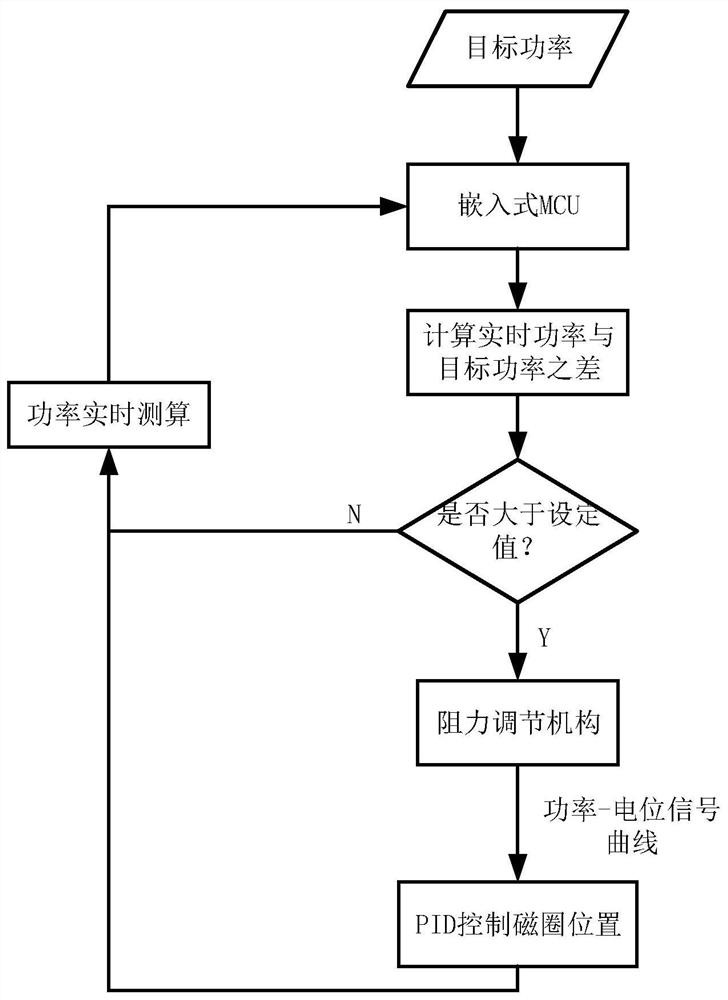 A power adjustment mechanism for a power car