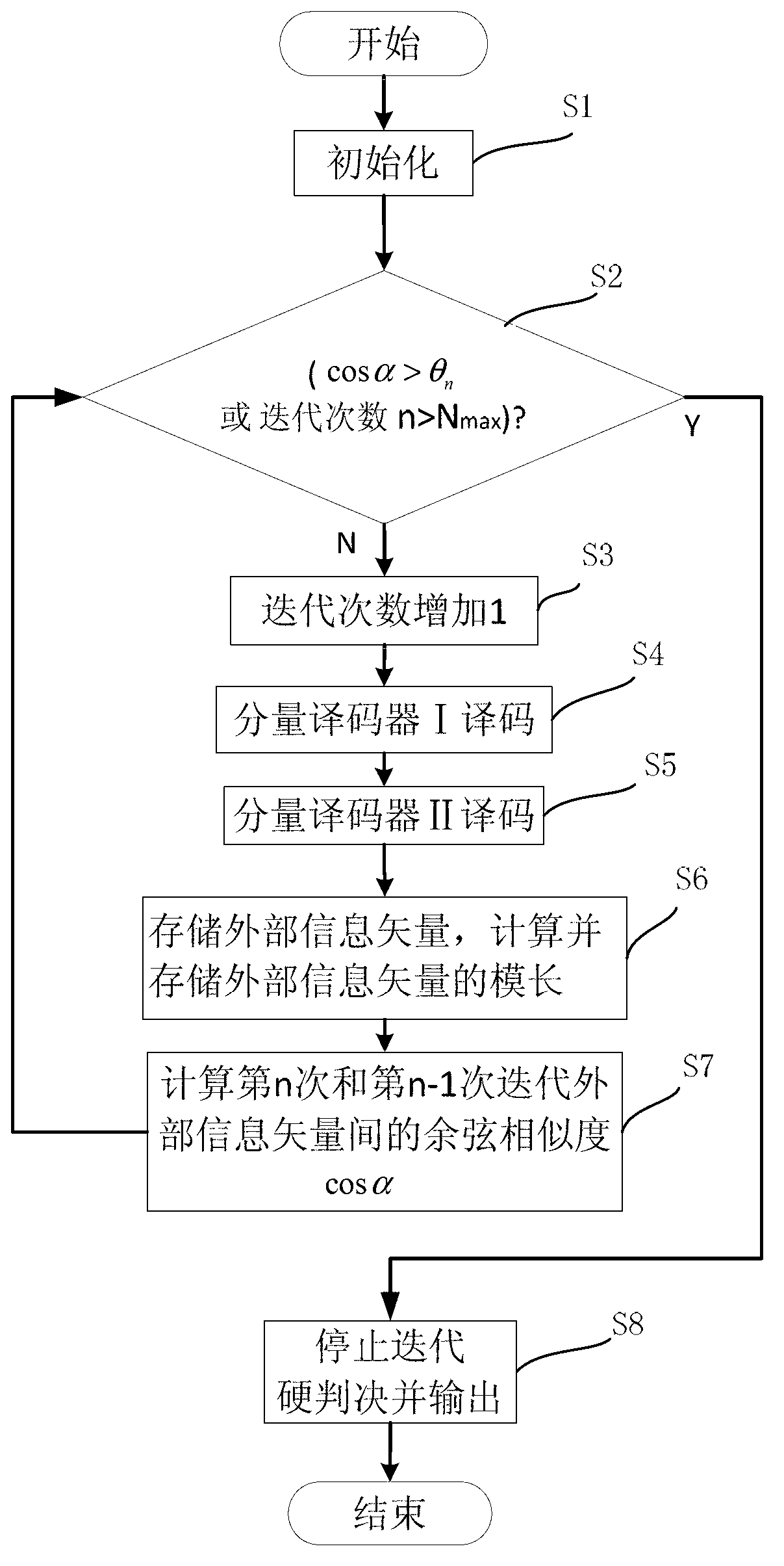 Turbo code decoding iteration cease method based on cosine similarity