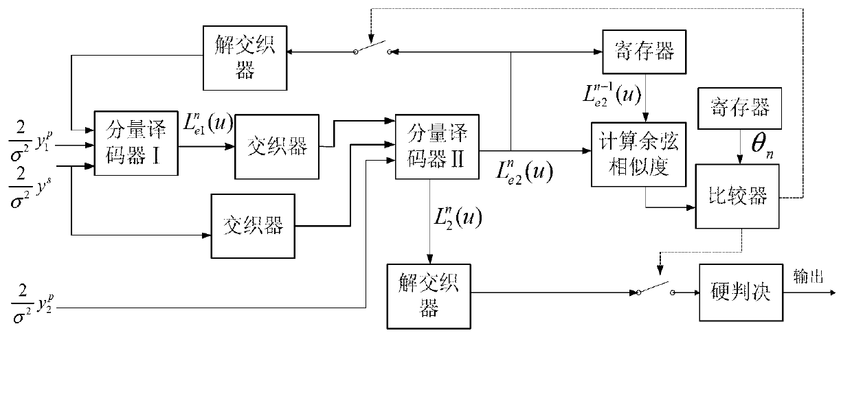 Turbo code decoding iteration cease method based on cosine similarity