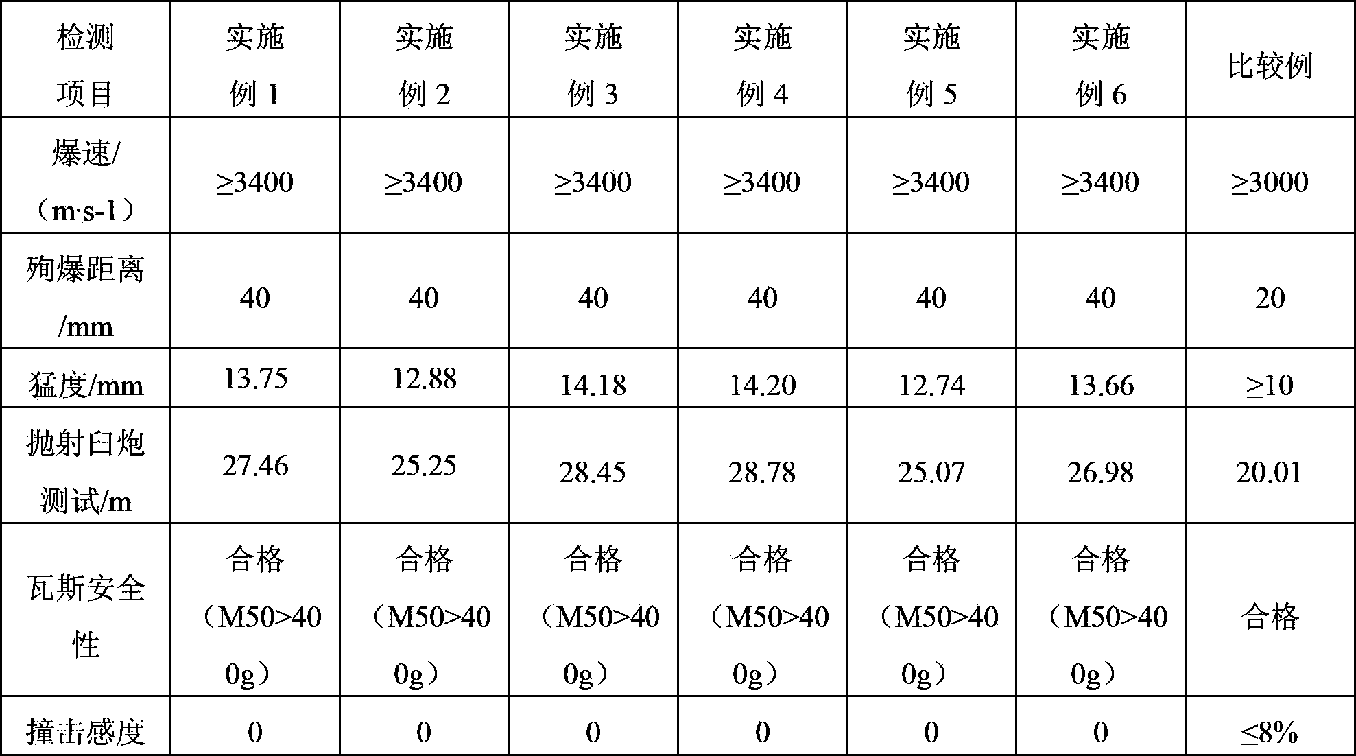 High-power water gel explosive applicable to coal mine and manufacturing method thereof