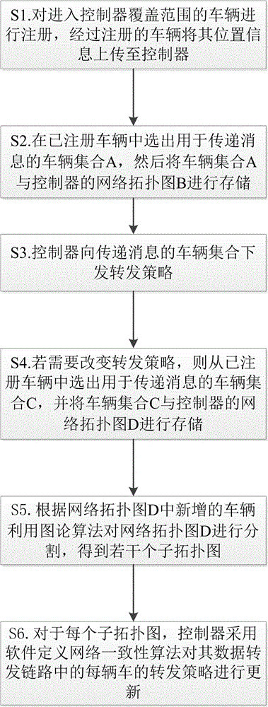 Software defined on-board network forwarding strategy consistency updating method