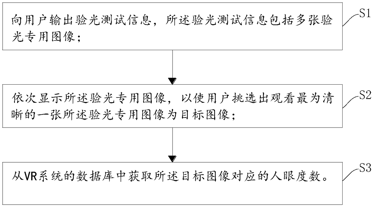 Optometry method based on VR technology