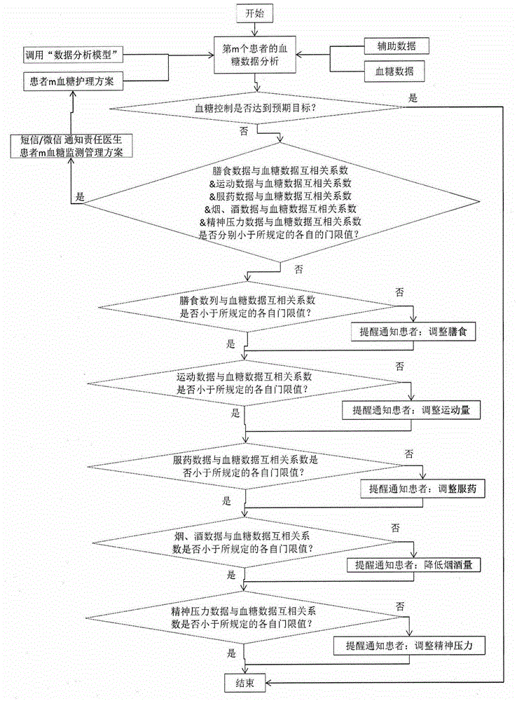 Internet-based method for monitoring and personalized self-adaption nursing of blood sugar patient
