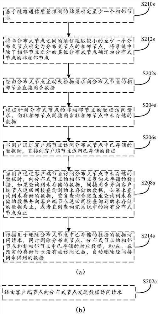 A distributed data system and distributed data synchronization method