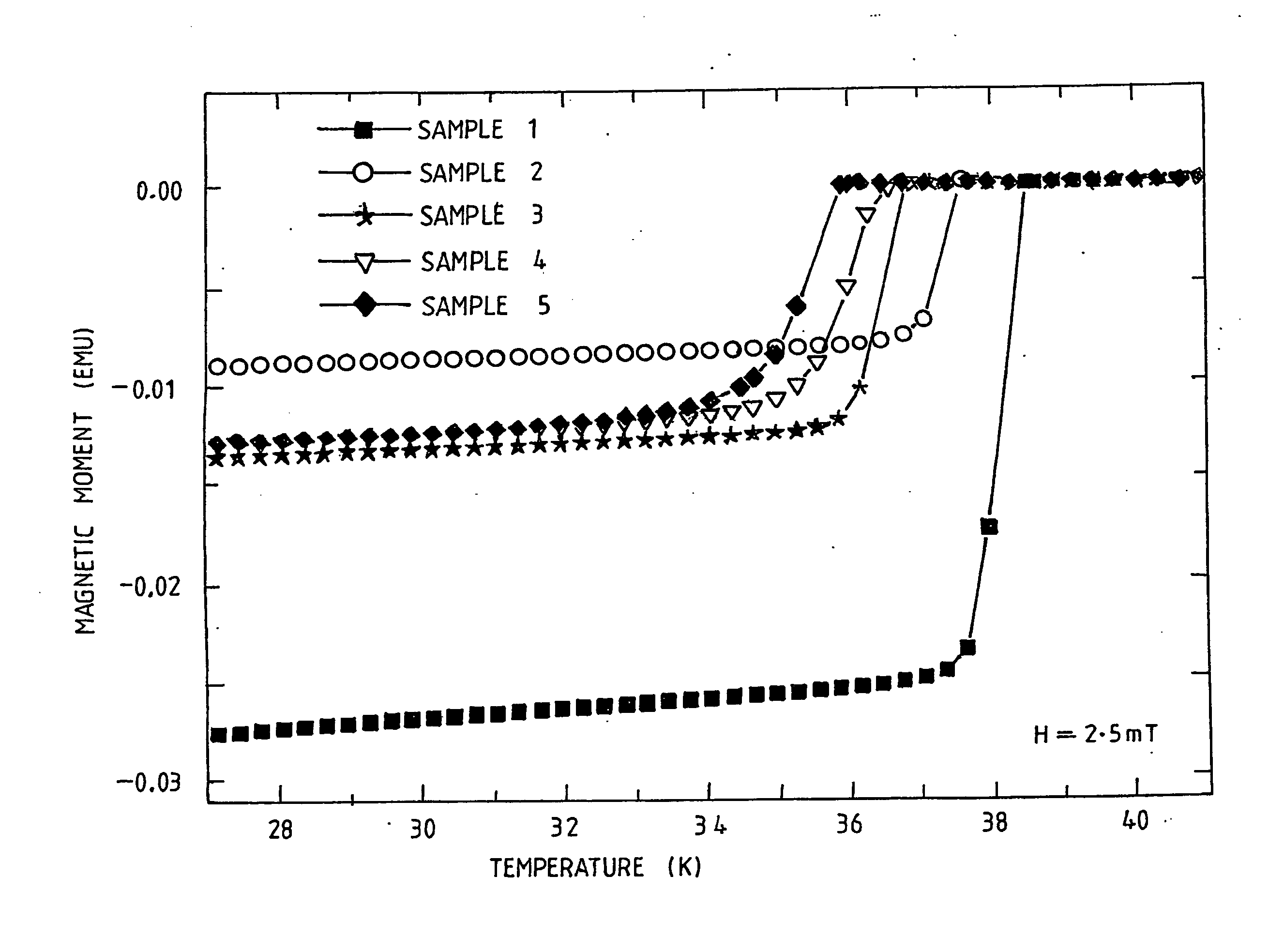 Superconducting material and method of synthesis