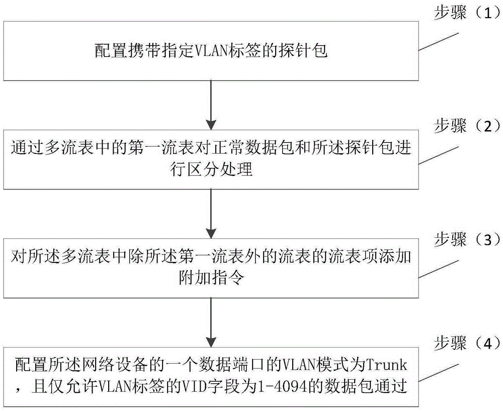 Method for acquiring network equipment forwarding state in software defined network