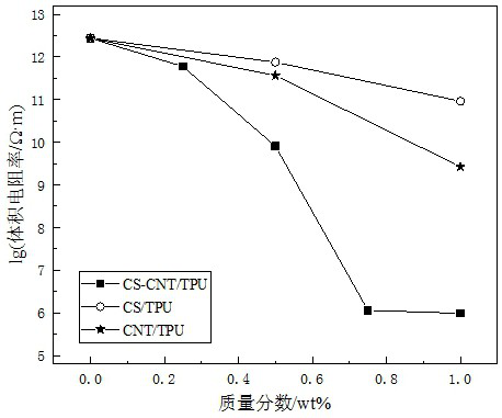 A kind of preparation method of electrical and thermal conductivity functionalized carbon nanotube/tpu composite material