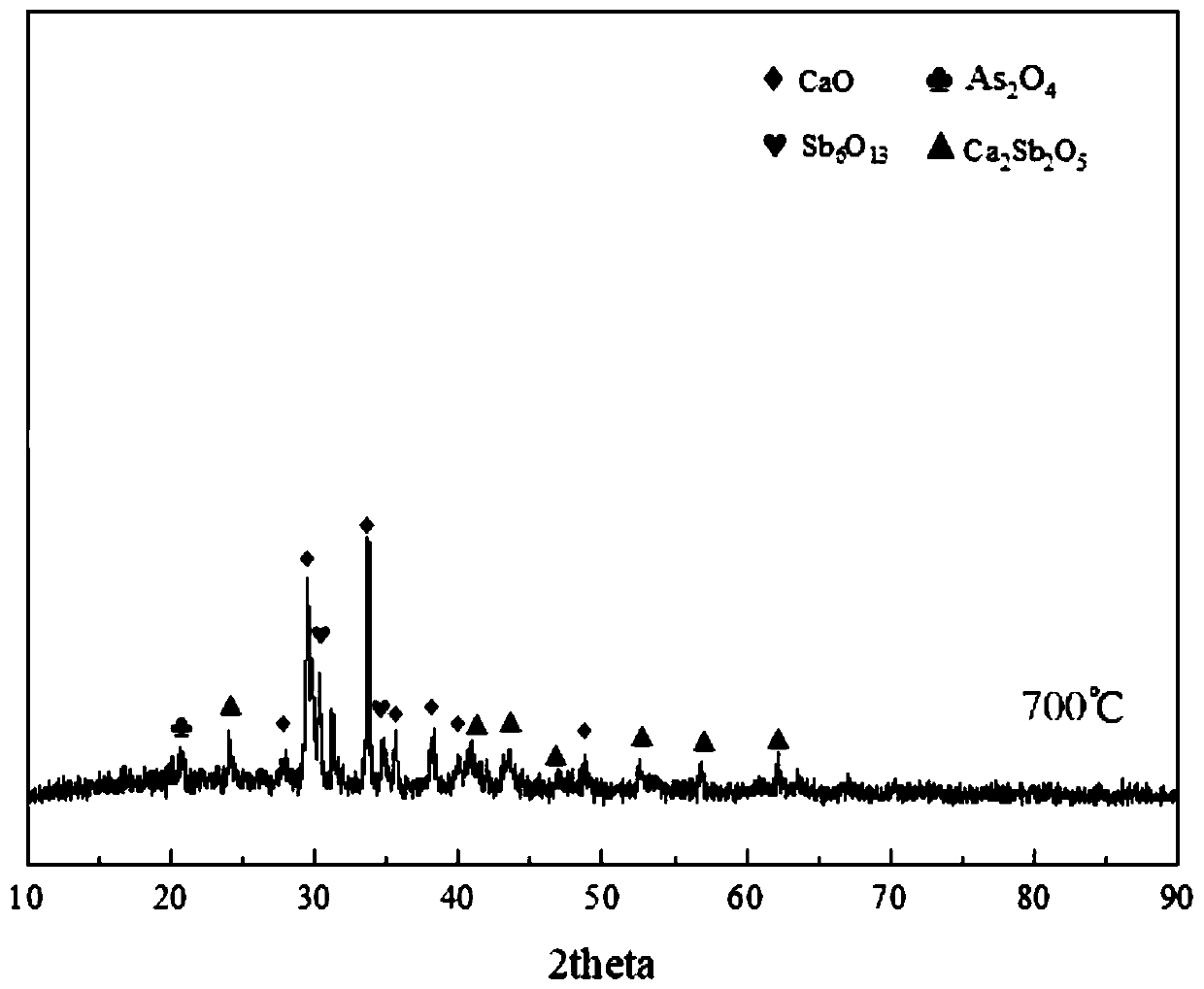 Method for recovering antimony, arsenic and alkali selectively from arsenic alkali residue