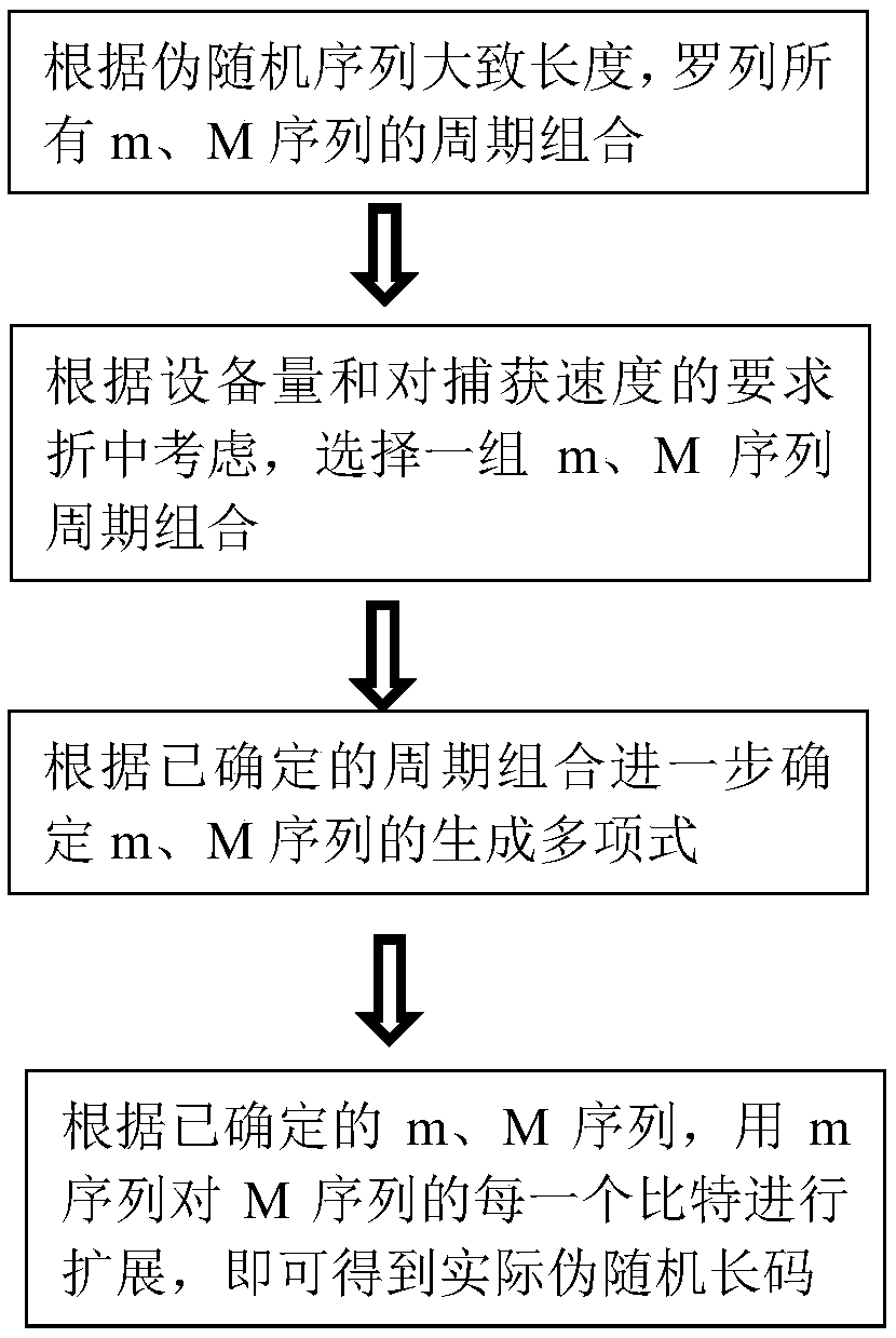 Method for generating pseudo-random long code