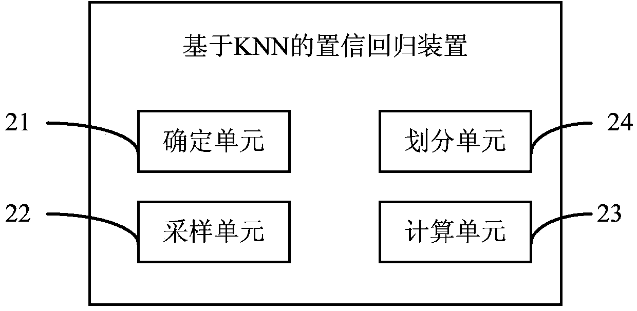 Confidence regression algorithm and device based on KNN (K-Nearest-Neighbor)