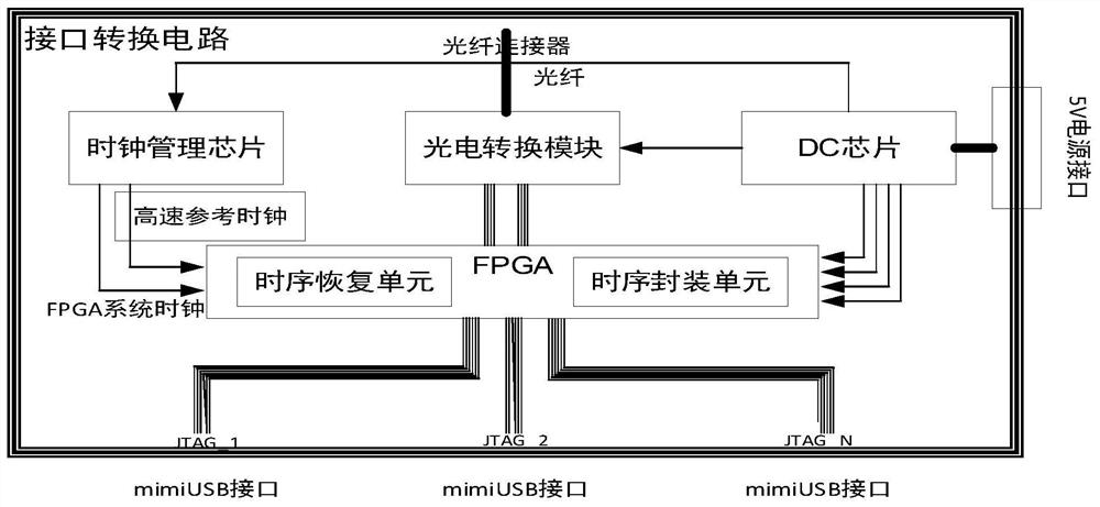 FPGA remote online debugging method, device and system based on optical fiber communication